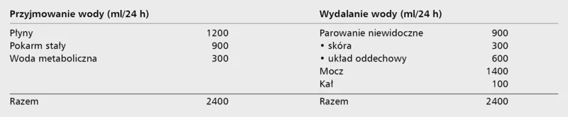 Tabela 5. Bilans przyjmowania i wydalania wody w ciągu doby [57] 