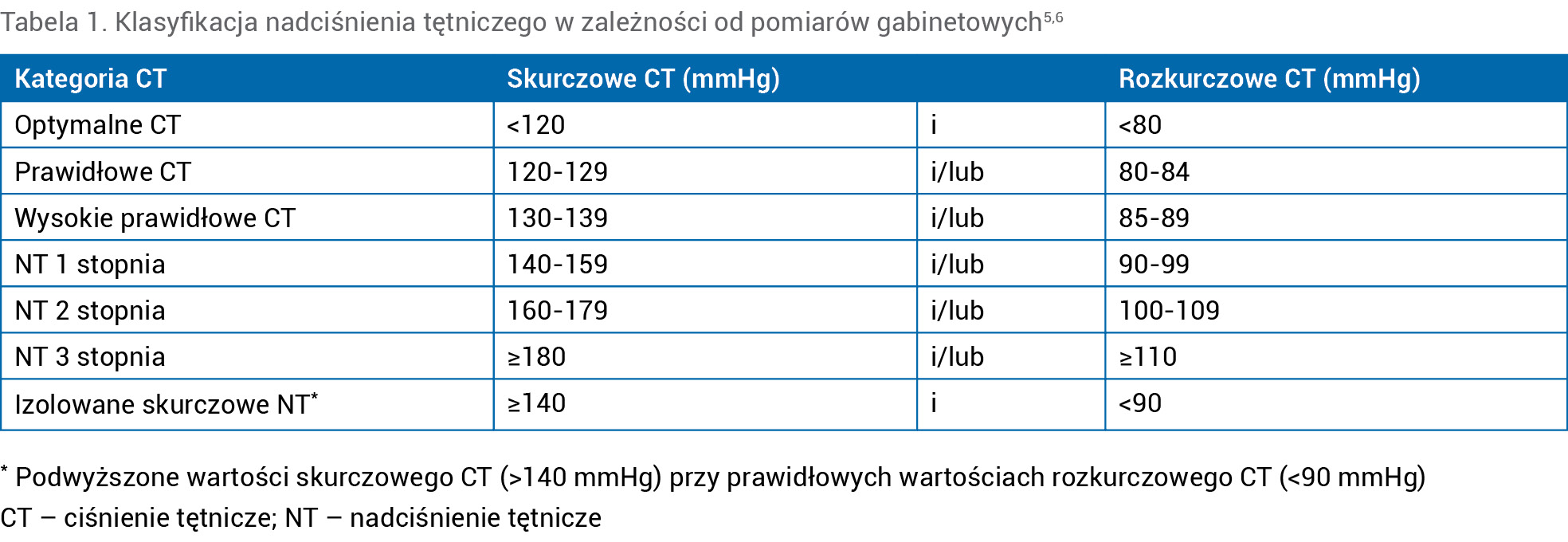 Tabela 1. Klasyfikacja nadciśnienia tętniczego w zależności od pomiarów gabinetowych5,6