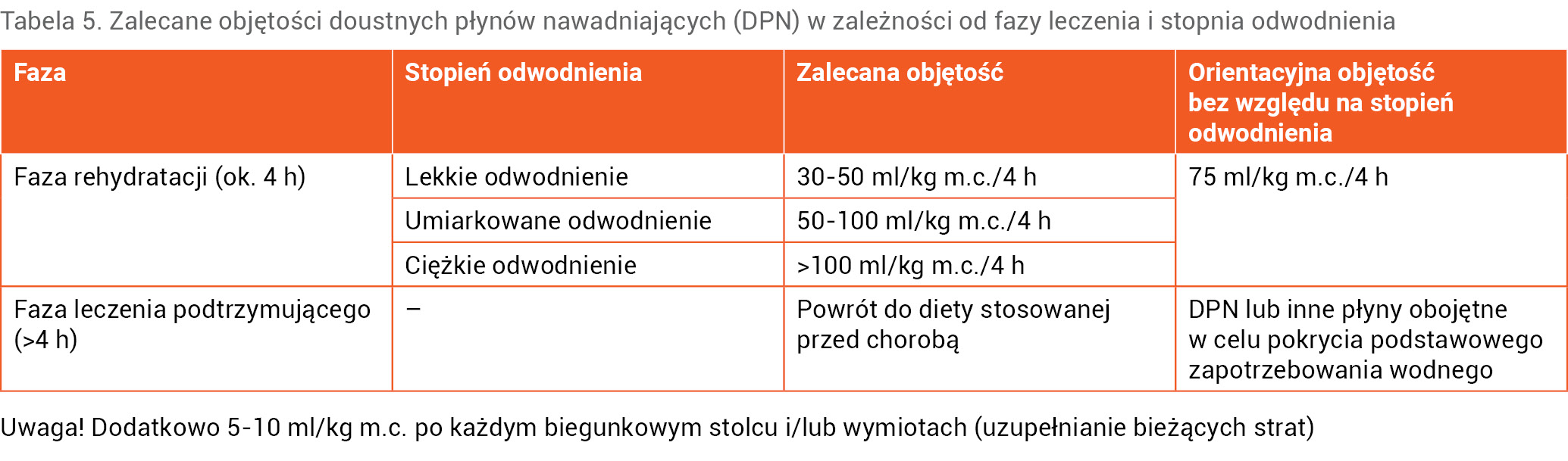 Tabela 5. Zalecane objętości doustnych płynów nawadniających (DPN) w zależności od fazy leczenia i stopnia odwodnienia