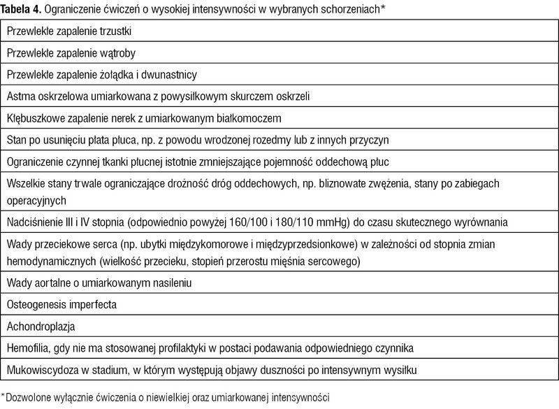 Tabela 4. Ograniczenie ćwiczeń o wysokiej intensywności w wybranych schorzeniach*