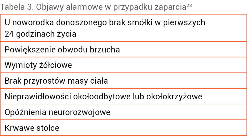 Tabela 3. Objawy alarmowe w przypadku zaparcia23