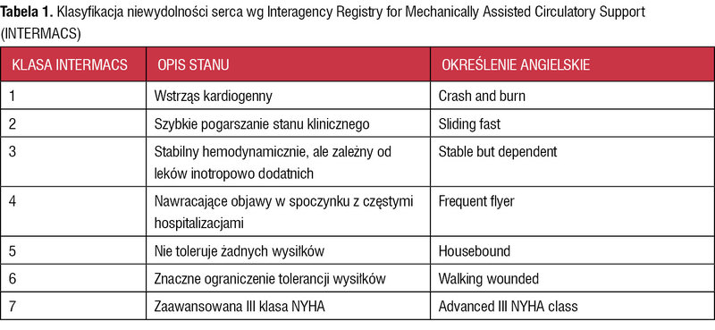 Tabela 1. Klasyfikacja niewydolności serca wg Interagency Registry for Mechanically Assisted Circulatory Support (INTERMACS)