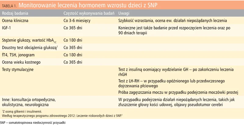 Tabela 1. Monitorowanie leczenia hormonem wzrostu dzieci z SNP