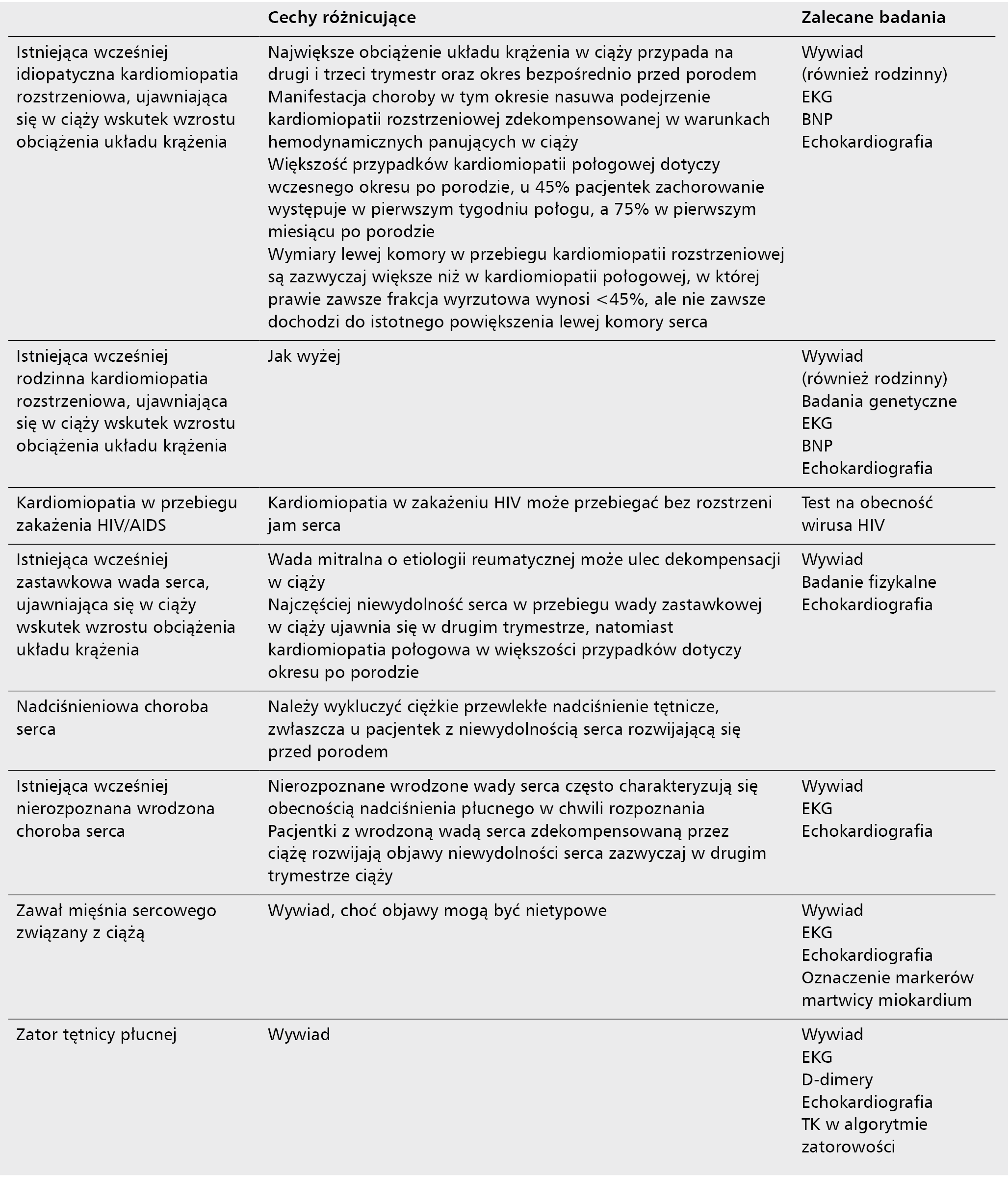 Tabela. Różnicowanie kardiomiopatii połogowej z innymi stanami klinicznymi wg Sliwa i wsp. [3]