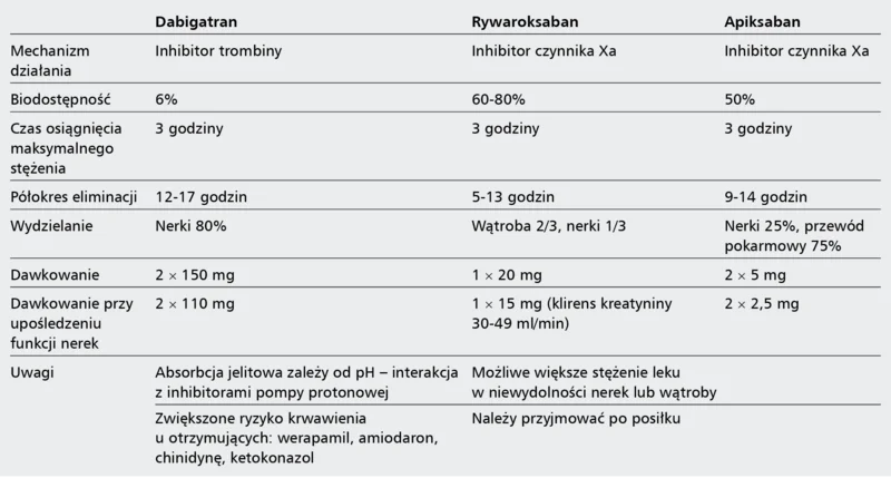 Tabela 2. Charakterystyka nowych doustnych antykoagulantów