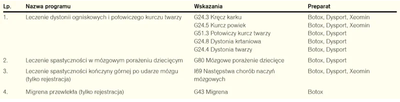 Tabela 1. Zarejestrowane wskazania do leczenia toksyną botulinową w neurologii