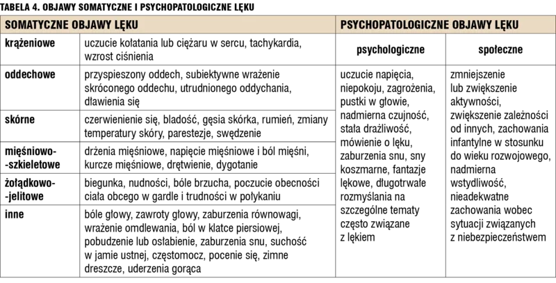 Tabela 4. Objawy somatyczne i psychopatologiczne lęku.