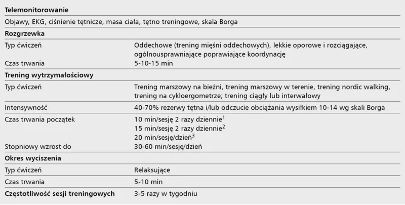 Tabela 3. Model telemonitorowanego treningu fizycznego dla chorych z niewydolnością serca
