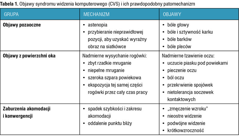 Tabela 1. Objawy syndromu widzenia komputerowego (CVS) i ich prawdopodobny patomechanizm