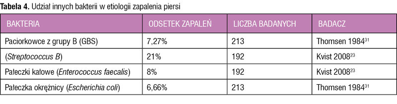 Tabela 4. Udział innych bakterii w etiologii zapalenia piersi