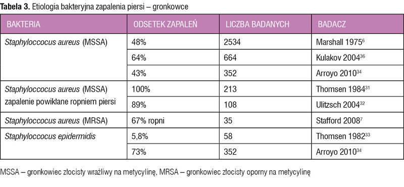 Tabela 3. Etiologia bakteryjna zapalenia piersi – gronkowce