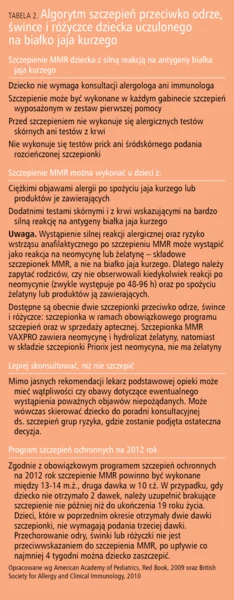 Tabela 2. Algorytm szczepień przeciwko odrze, śwince i różyczce dziecka uczulonego na białko jaja kurzego