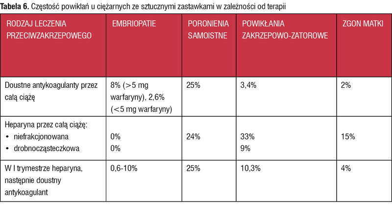 Tabela 6. Częstość powikłań u ciężarnych ze sztucznymi zastawkami w zależności od terapii