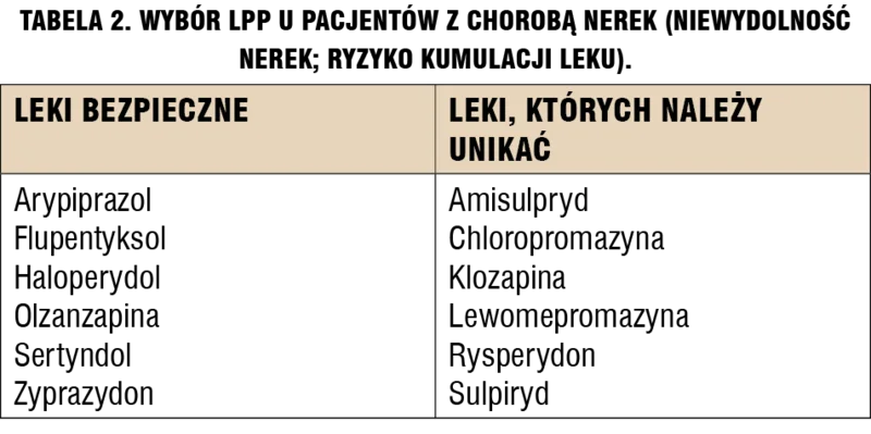 
 
 
 
 Tabela 2. Wybór LPP u pacjentów z chorobą nerek (niewydolność nerek; ryzyko kumulacji leku).