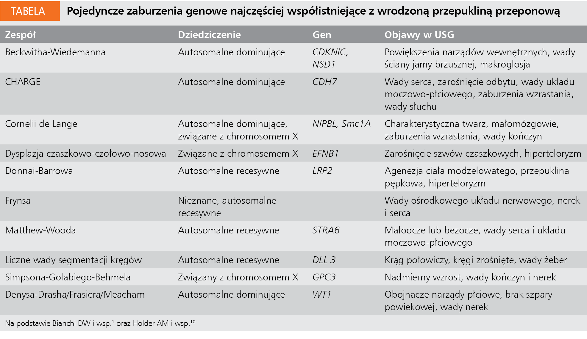 Tabela. Pojedyncze zaburzenia genowe najczęściej współistniejące z wrodzoną przepukliną przeponową