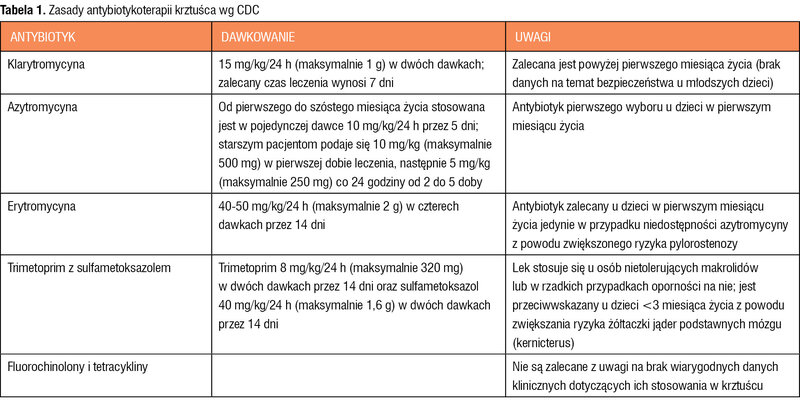 Tabela 1. Zasady antybiotykoterapii krztuśca wg CDC