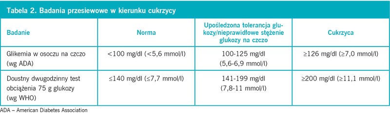 Ta­be­la 2. Ba­da­nia prze­sie­wo­we w kie­run­ku cu­krzy­cy