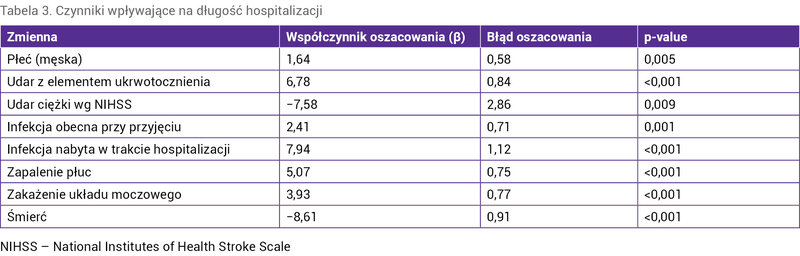 Tabela 3. Czynniki wpływające na długość hospitalizacji