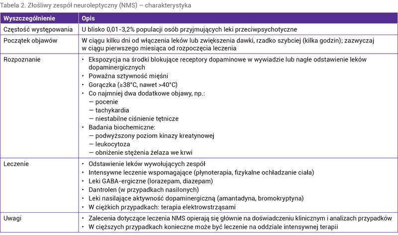 Tabela 2. Złośliwy zespół neuroleptyczny (NMS) – charakterystyka