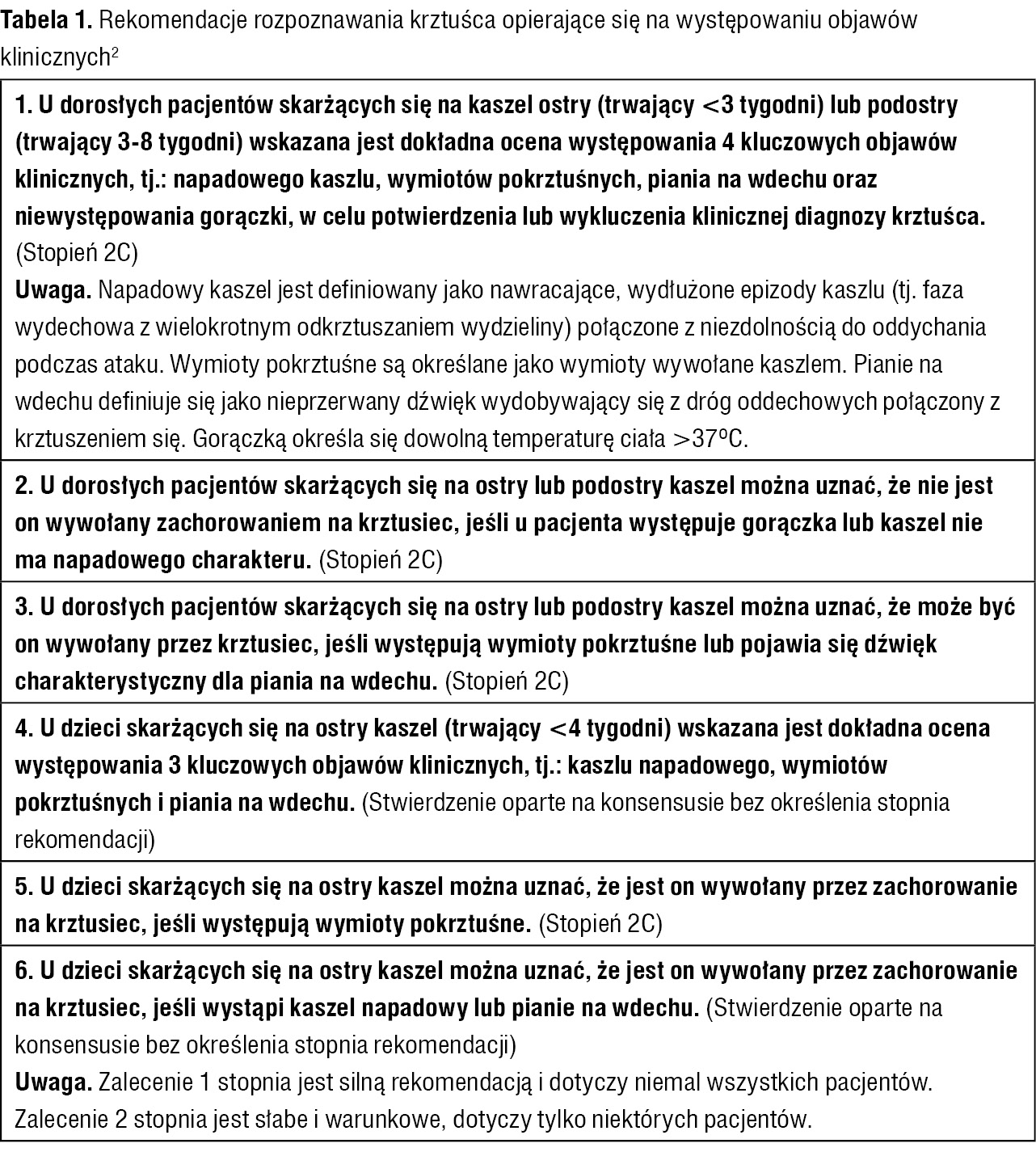Tabela 1. Rekomendacje rozpoznawania krztuśca opierające się na występowaniu objawów klinicznych2