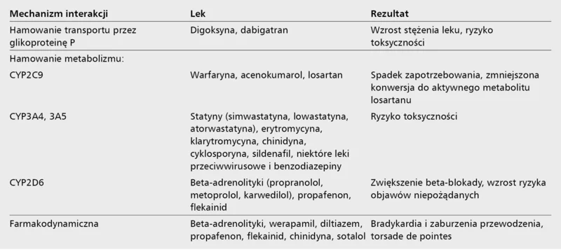 Tabela 4. Interakcje amiodaronu z innymi lekami