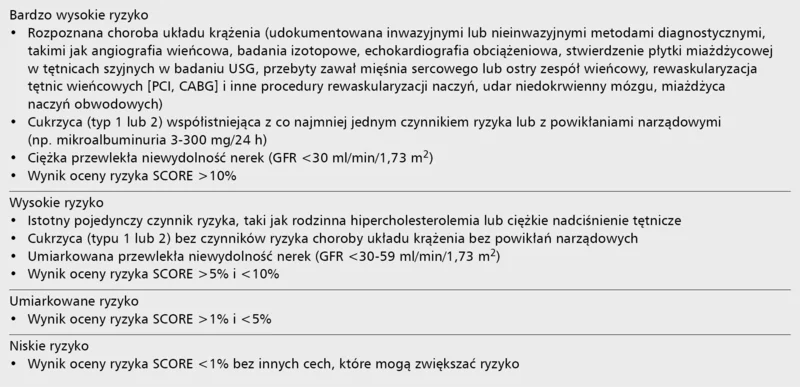 Tabela. Priorytety postępowania w kardiologii prewencyjnej [7]