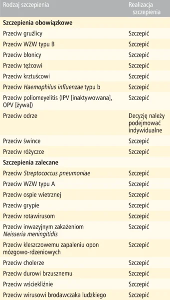 Tabela 5. Realizacja szczepień ochronnych w niedoborze IgA