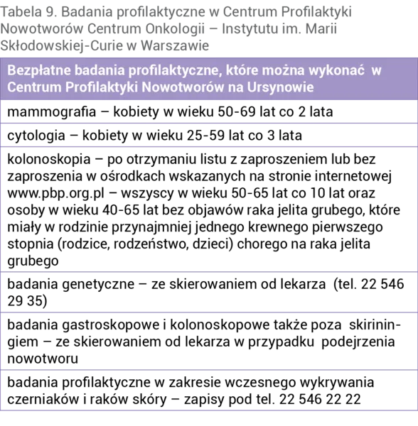 Tabela 9. Badania profilaktyczne w Centrum Profilaktyki Nowotworów Centrum Onkologii – Instytutu im. Marii Skłodowskiej-Curie w Warszawie