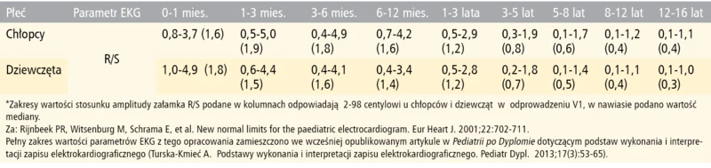 Tabela 2 Stosunek amplitudy R/S w zapisach EKG u dzieci w odprowadzeniu V1*