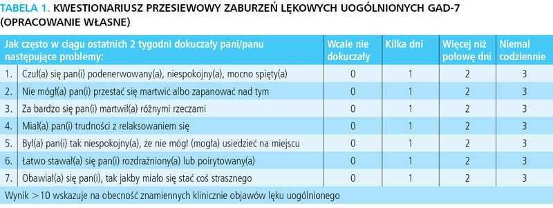 Tabela 1. Kwestionariusz przesiewowy zaburzeń lękowych uogólnionych GAD-7  (opracowanie własne) 