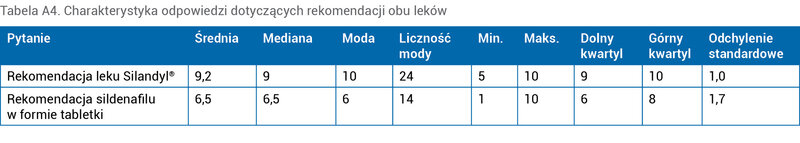 Tabela A4. Charakterystyka odpowiedzi dotyczących rekomendacji obu leków