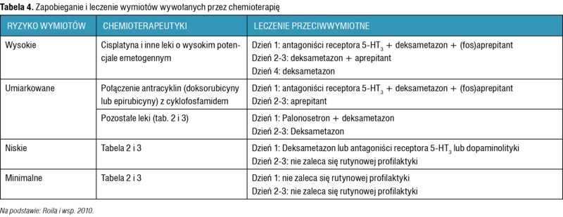 Tabela 4. Zapobieganie i leczenie wymiotów wywołanych przez chemioterapię