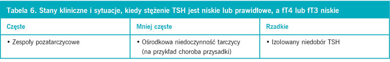 Tabela 6. Stany kliniczne i sytuacje, kiedy stężenie TSH jest niskie lub prawidłowe, a fT4 lub fT3 niskie