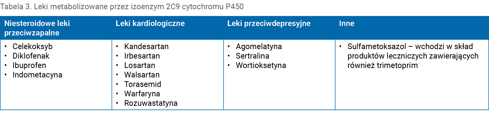 Tabela 3. Leki metabolizowane przez izoenzym 2C9 cytochromu P450