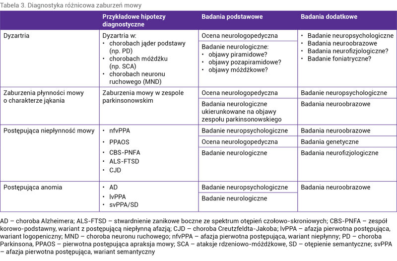 Tabela 3. Diagnostyka różnicowa zaburzeń mowy