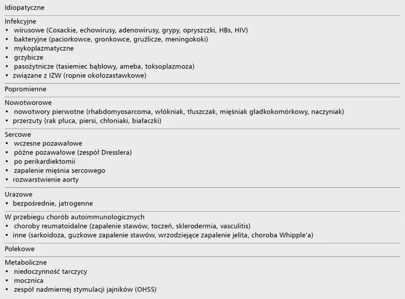 Tabela 1. Przyczyny obecności płynu w osierdziu [4,5] 