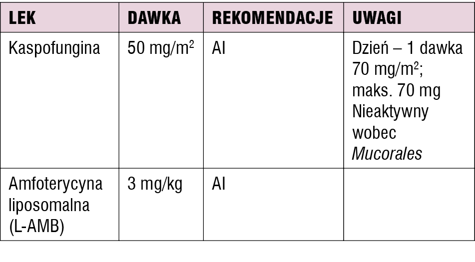 Tabela 4. Leki rekomendowane w terapii empirycznej IFD u dzieci