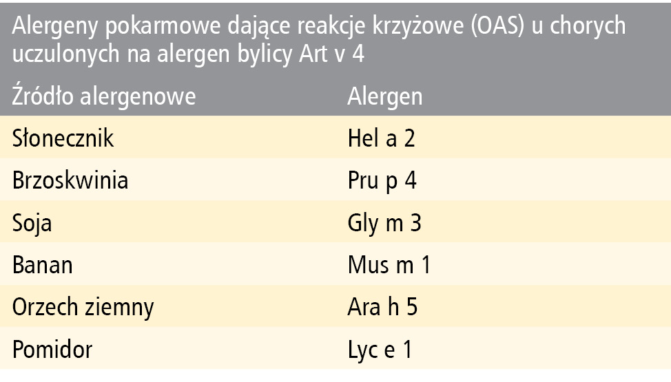 Tabela 8. Wybrane alergeny pokarmowe należące do rodziny profilin