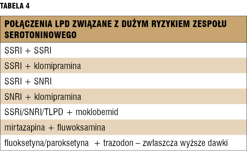 
 
 Tabela 4. Połączenia LPD związane z dużym ryzykiem zespołu serotoninowego.