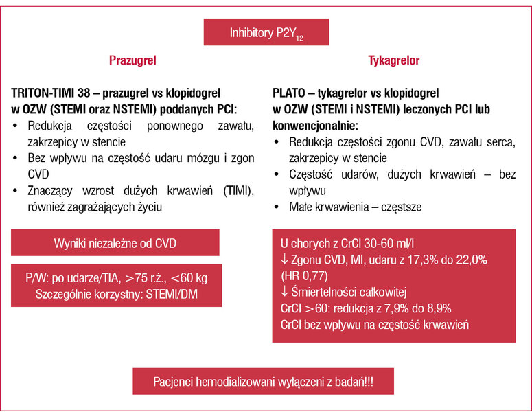 Rycina 3. Inhibitory P2Y12 – główne badania kliniczne a CKD/ESRD