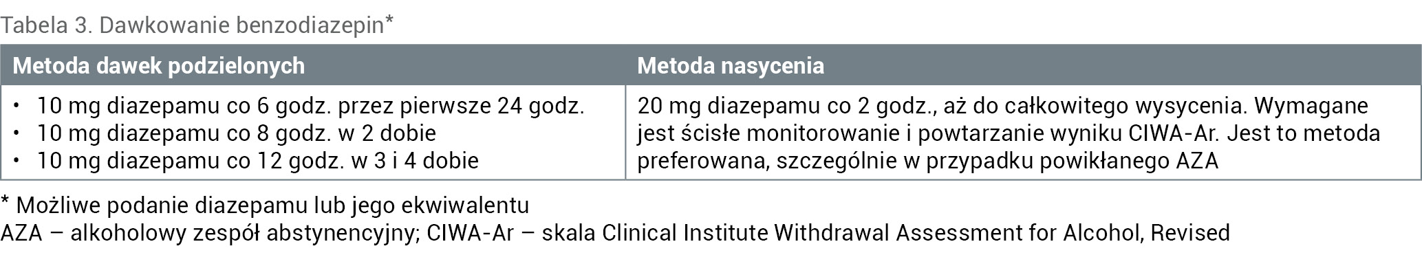 Tabela 3. Dawkowanie benzodiazepin*