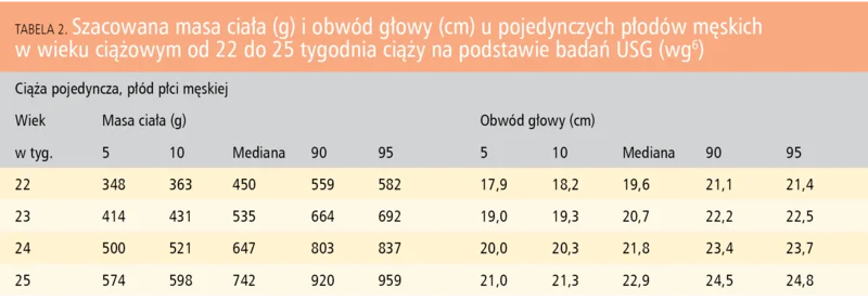 Tabela 2. Szacowana masa ciała (g) i obwód głowy (cm) u pojedynczych płodów męskich w wieku ciążowym od 22 do 25 tygodnia ciąży na podstawie badań USG (wg6)