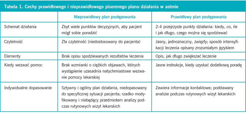 Ta­be­la 1. Ce­chy pra­wi­dło­we­go i nie­pra­wi­dło­we­go pi­sem­ne­go pla­nu dzia­ła­nia w ast­mie