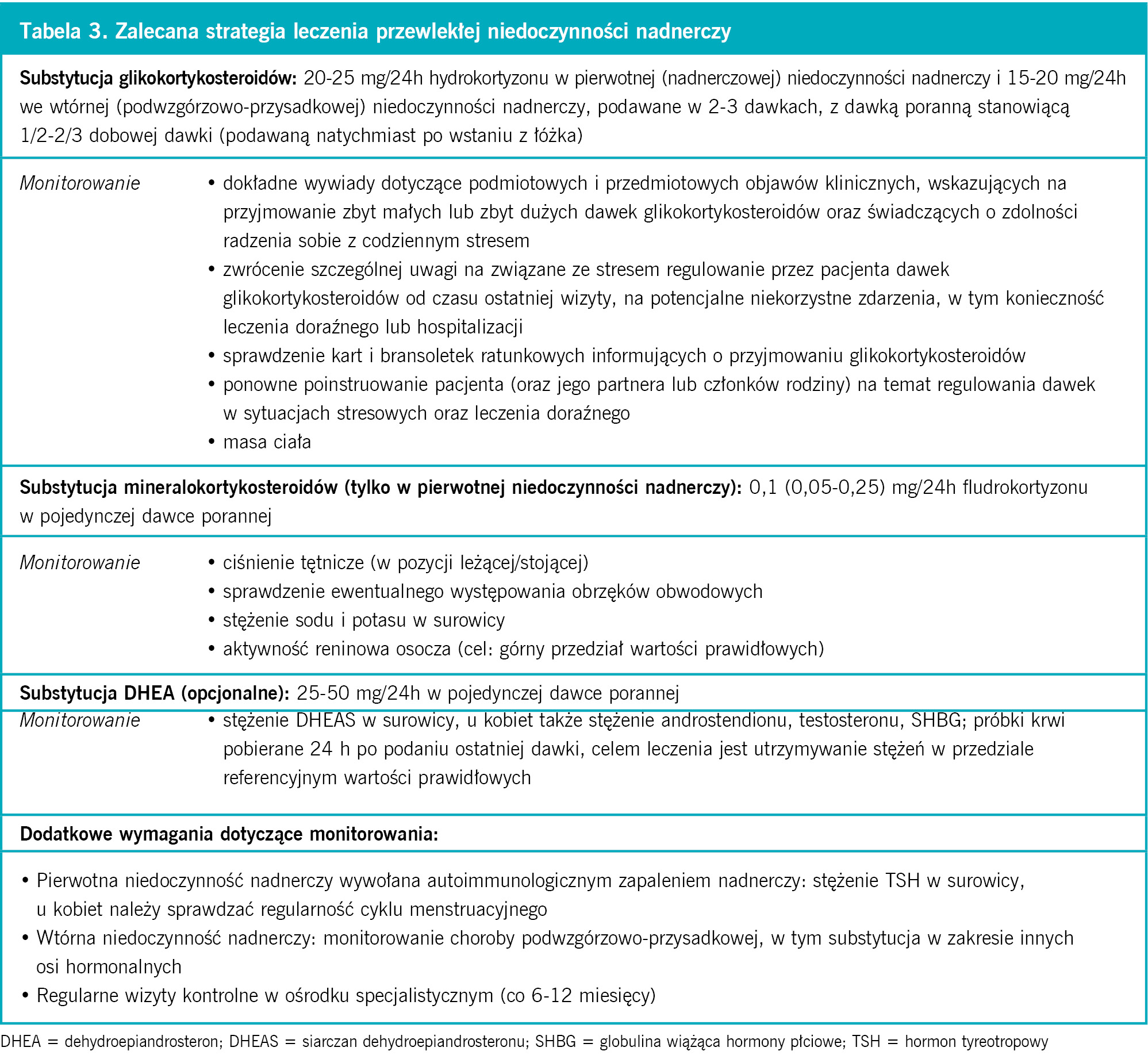 Tabela 3. Zalecana strategia leczenia przewlekłej niedoczynności nadnerczy