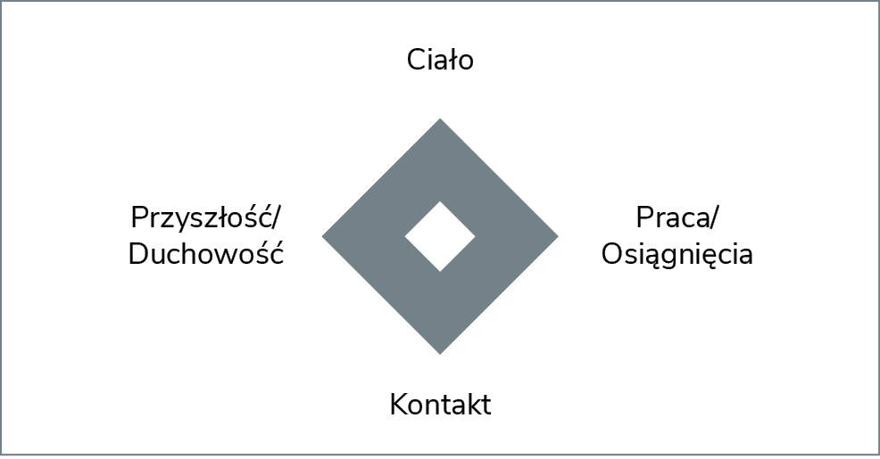 Rycina 3. Model równowagi16