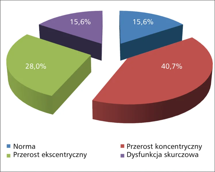 Rycina 4. Struktura i funkcja lewej komory u chorych rozpoczynających leczenie dializami.