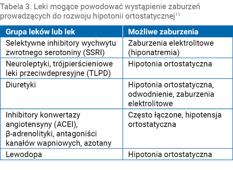 Tabela 3. Leki mogące powodować wystąpienie zaburzeń prowadzących do rozwoju hipotonii ortostatycznej11