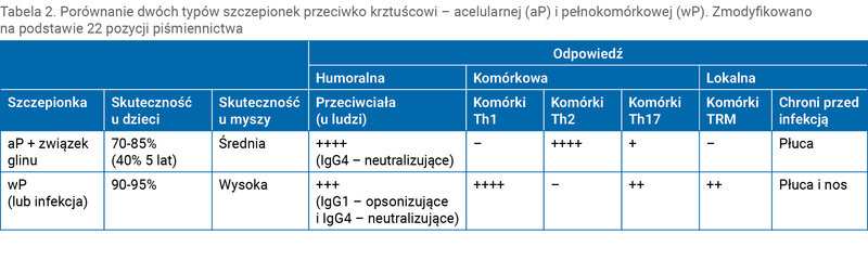Tabela 2. Porównanie dwóch typów szczepionek przeciwko krztuścowi – acelularnej (aP) i pełnokomórkowej (wP). Zmodyfikowano na podstawie 22 pozycji piśmiennictwa