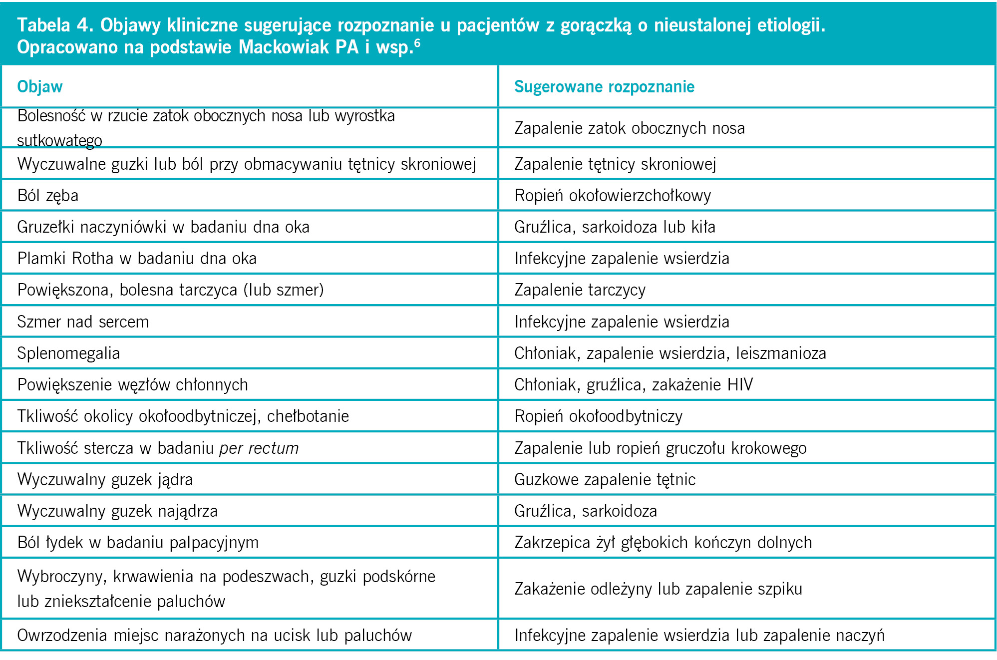 Tabela 4. Objawy kliniczne sugerujące rozpoznanie u pacjentów z gorączką o nieustalonej etiologii.