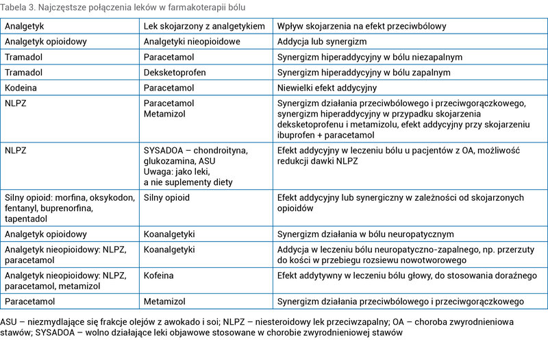 Tabela 3. Najczęstsze połączenia leków w farmakoterapii bólu